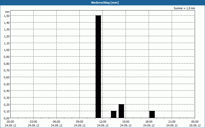 chart