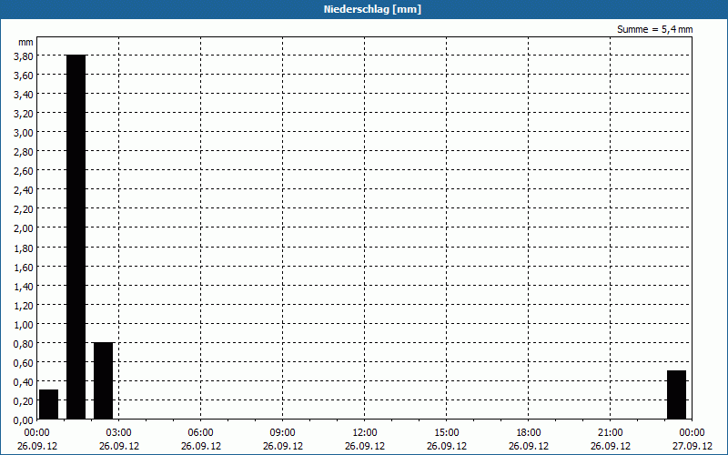chart