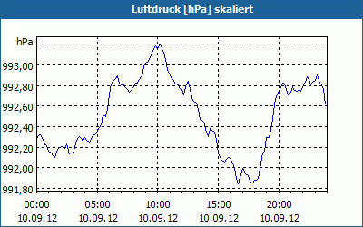 chart