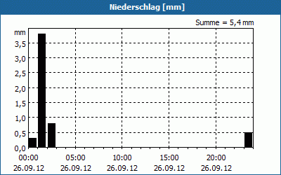 chart