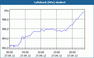 chart