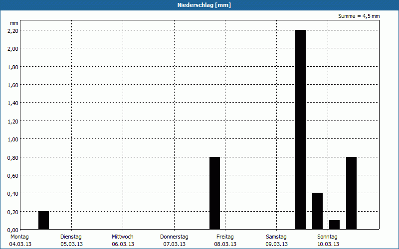 chart