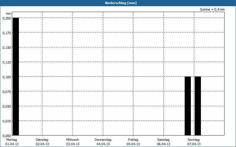 chart