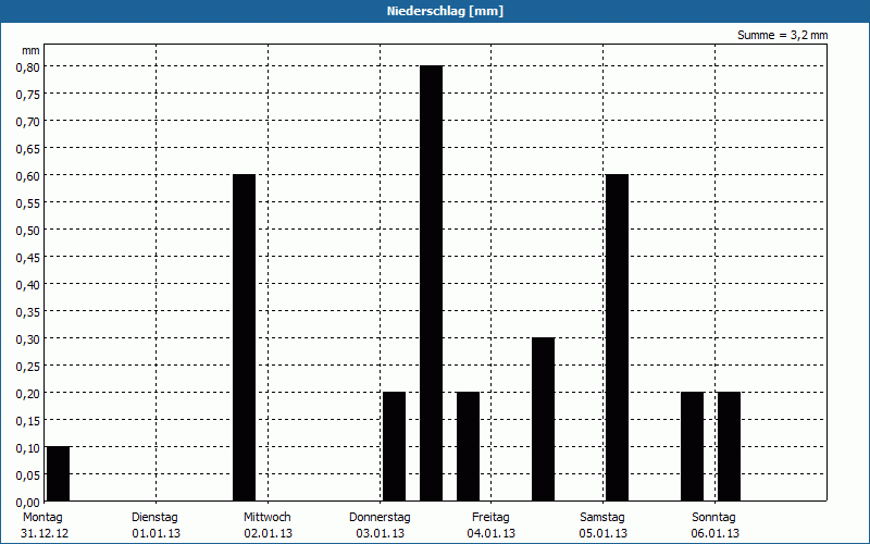 chart