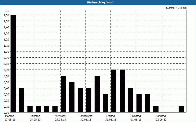chart