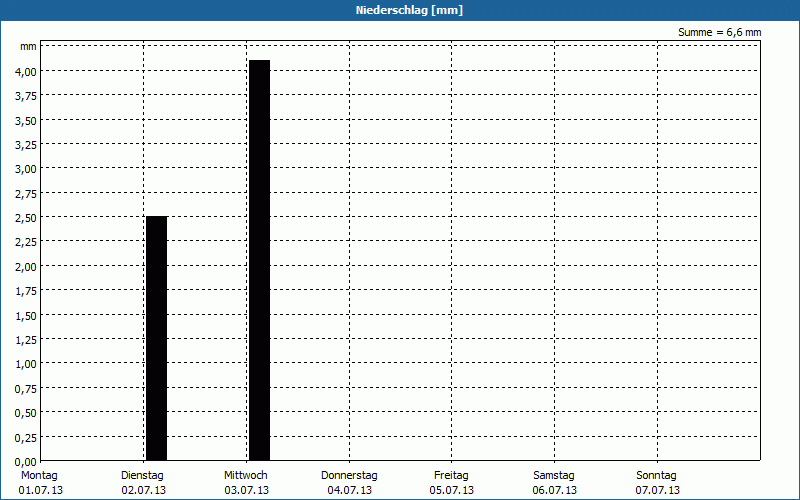 chart