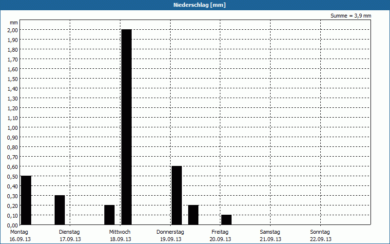 chart