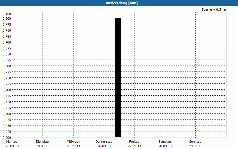 chart