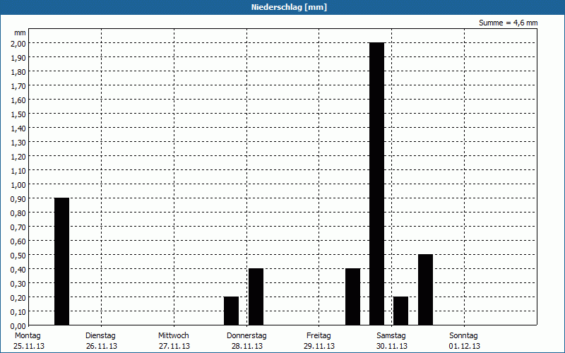 chart
