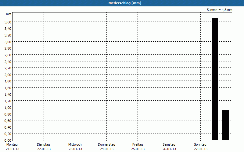 chart