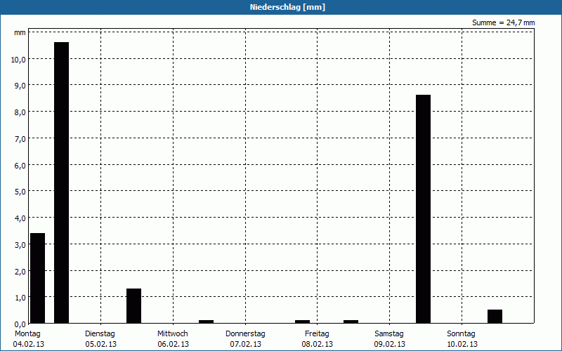 chart