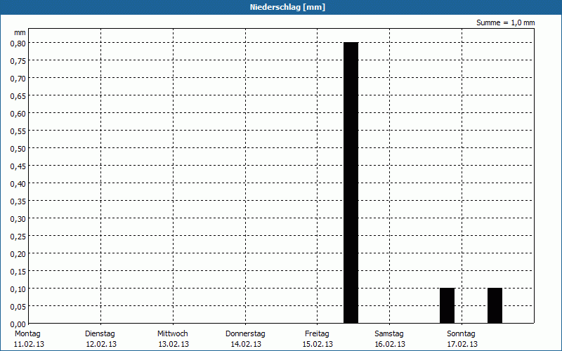 chart