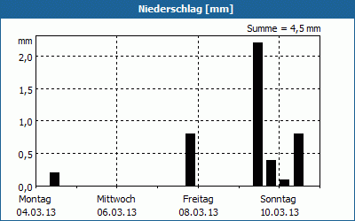 chart