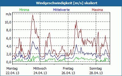 chart