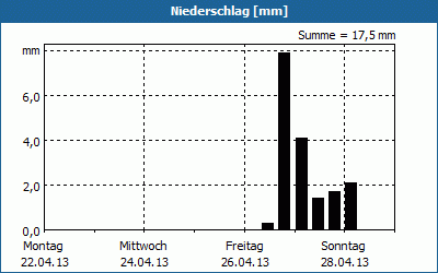 chart