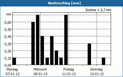chart