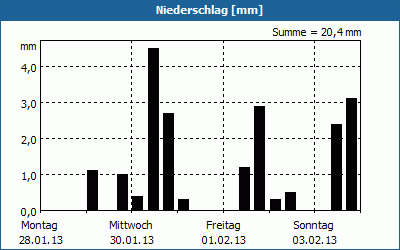chart