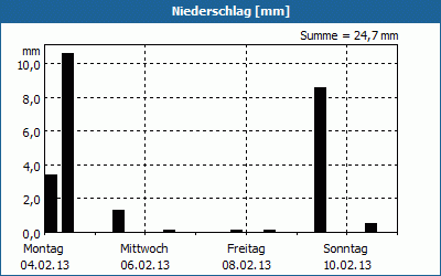 chart