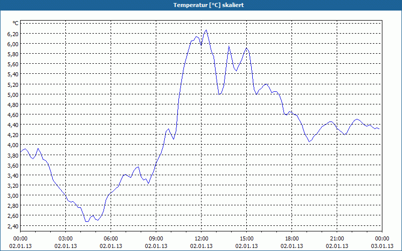 chart