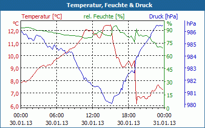 chart