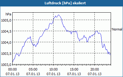 chart