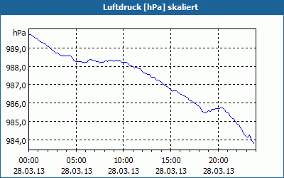 chart
