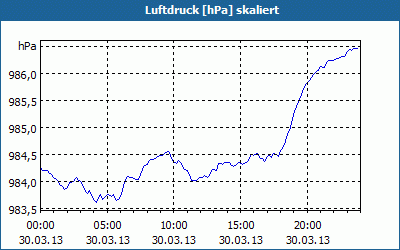 chart
