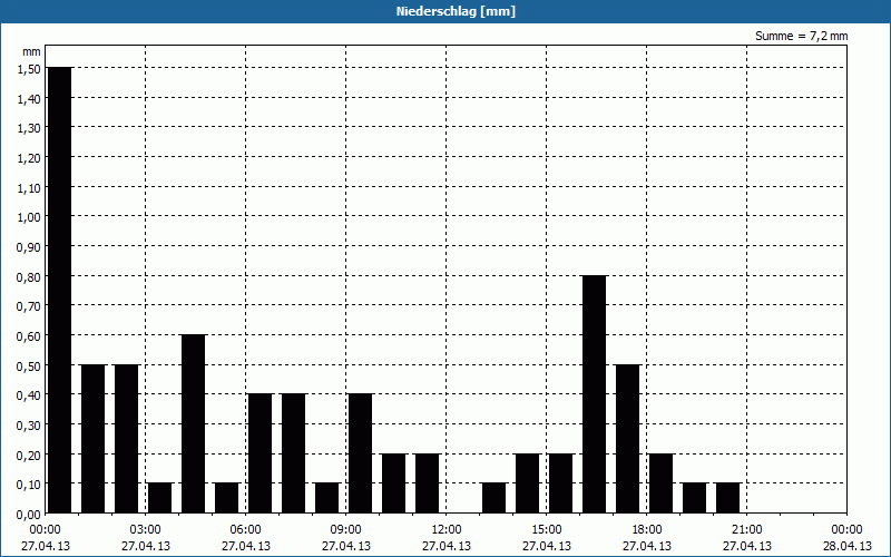 chart