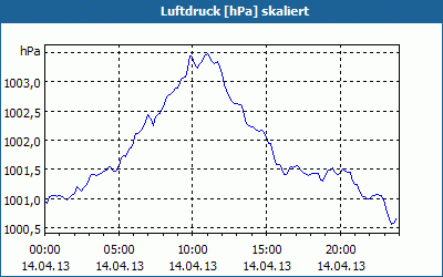 chart