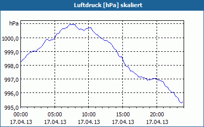 chart