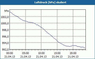 chart