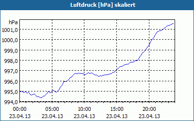 chart