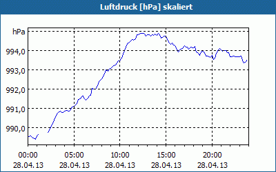 chart