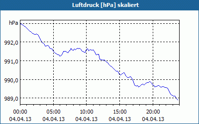 chart