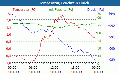 chart