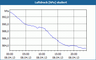 chart