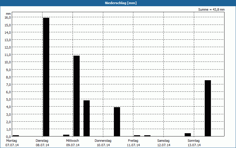 chart