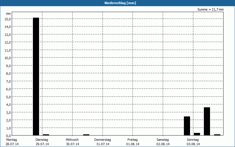 chart
