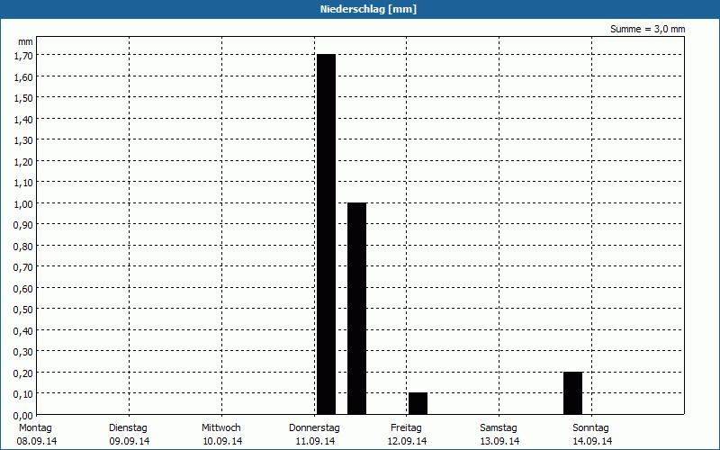 chart