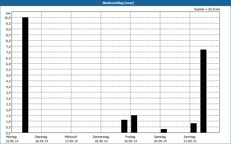 chart