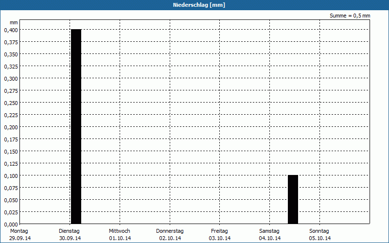 chart