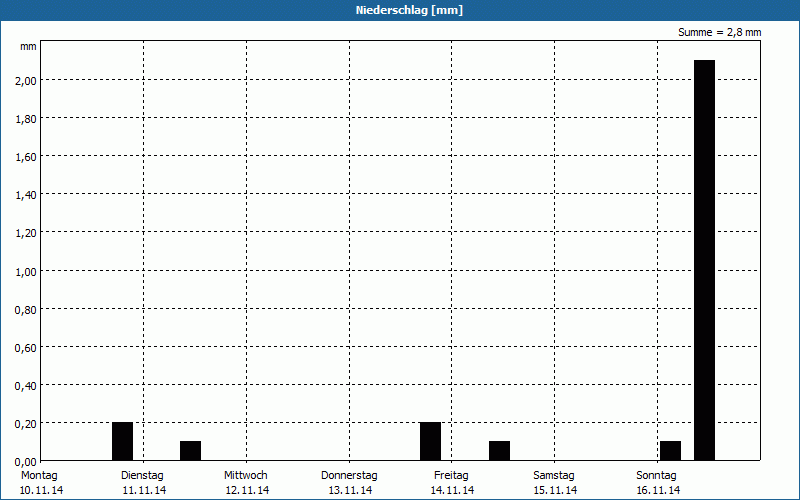 chart