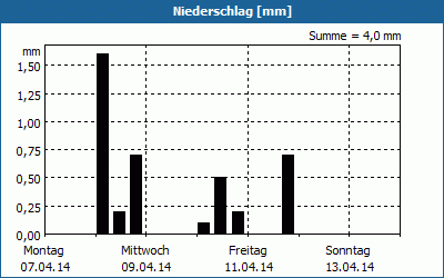 chart
