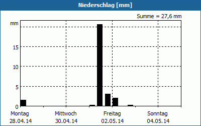 chart