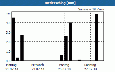 chart