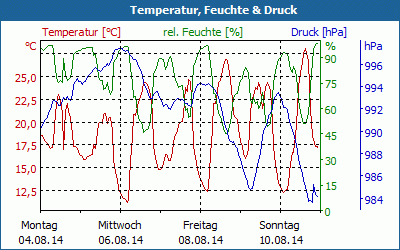 chart