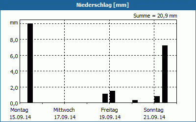 chart