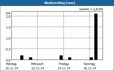chart