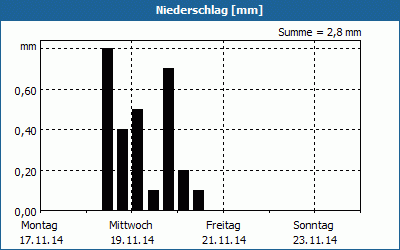 chart