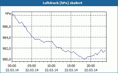 chart